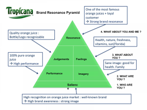 Tropicana’s marketing & branding strategy