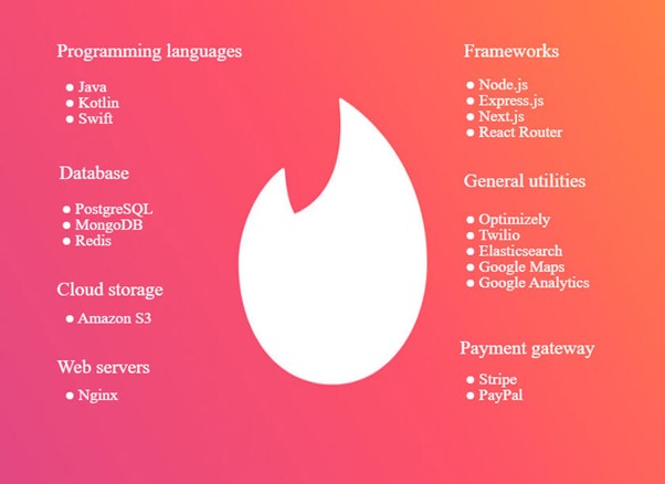 Tech Stack for the Tinder-like App