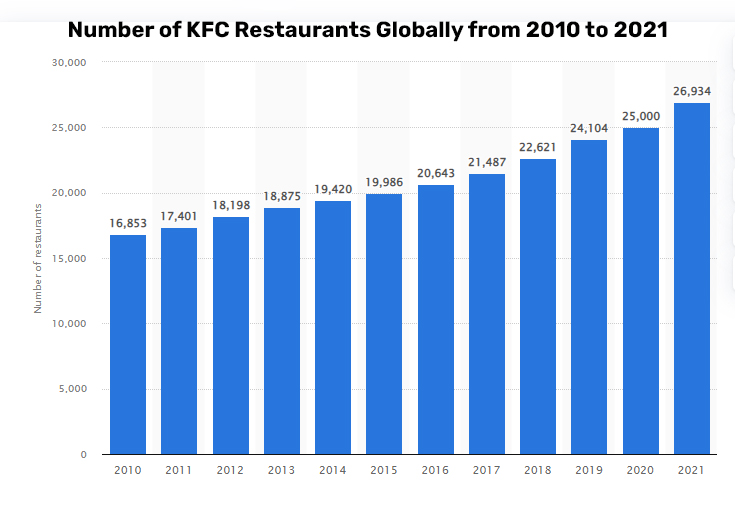 KFC’s promotion strategy